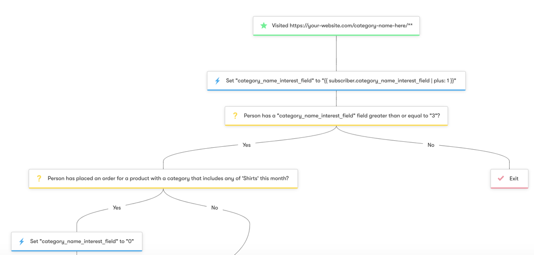 Shopper Activity API: Abandoned Browse- Category - Workflow Diagram